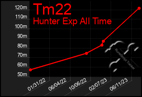 Total Graph of Tm22