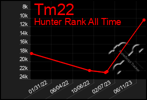 Total Graph of Tm22