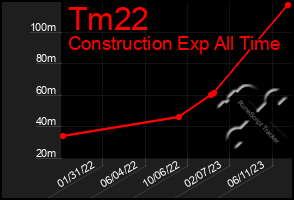 Total Graph of Tm22