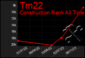 Total Graph of Tm22