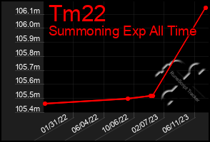 Total Graph of Tm22