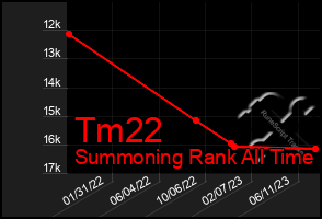 Total Graph of Tm22