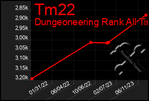 Total Graph of Tm22