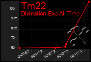 Total Graph of Tm22