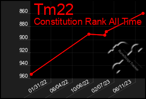 Total Graph of Tm22