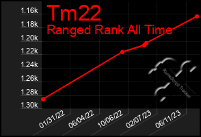 Total Graph of Tm22