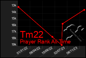 Total Graph of Tm22