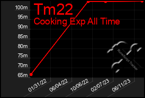 Total Graph of Tm22