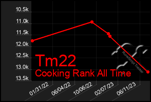Total Graph of Tm22