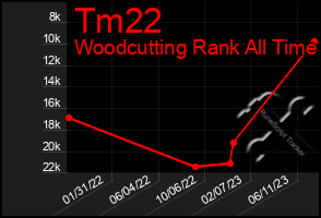 Total Graph of Tm22