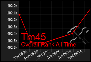 Total Graph of Tm45