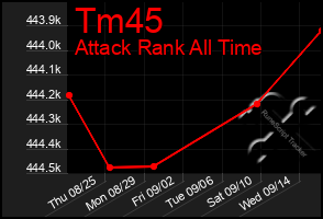 Total Graph of Tm45