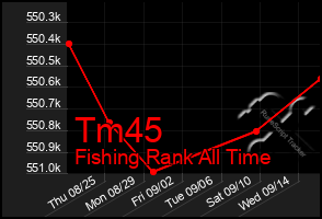 Total Graph of Tm45