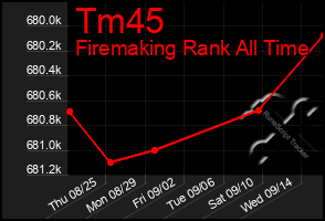 Total Graph of Tm45