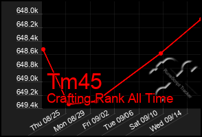 Total Graph of Tm45