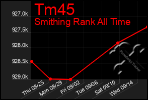 Total Graph of Tm45