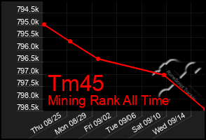 Total Graph of Tm45