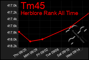 Total Graph of Tm45