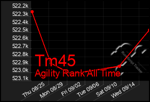 Total Graph of Tm45