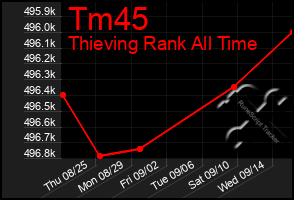 Total Graph of Tm45