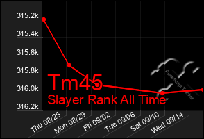 Total Graph of Tm45