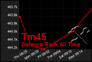 Total Graph of Tm45