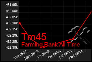 Total Graph of Tm45