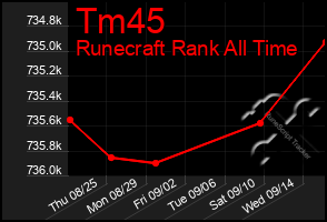 Total Graph of Tm45