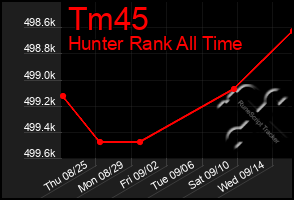 Total Graph of Tm45