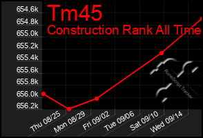 Total Graph of Tm45