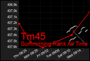 Total Graph of Tm45