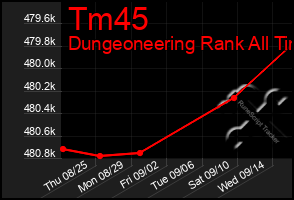 Total Graph of Tm45