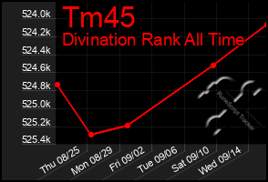 Total Graph of Tm45