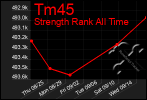 Total Graph of Tm45