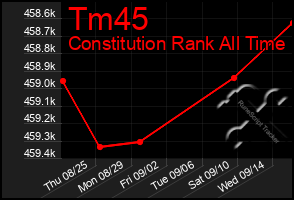 Total Graph of Tm45