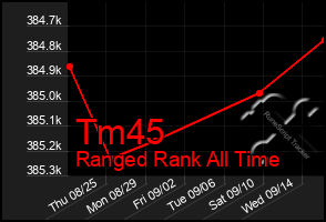 Total Graph of Tm45