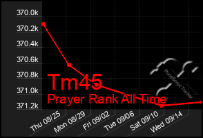 Total Graph of Tm45