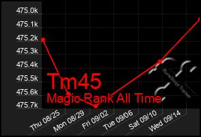 Total Graph of Tm45