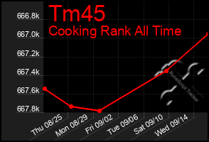 Total Graph of Tm45