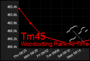 Total Graph of Tm45