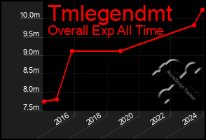 Total Graph of Tmlegendmt