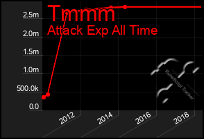 Total Graph of Tmmm