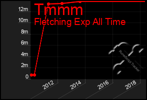 Total Graph of Tmmm