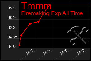 Total Graph of Tmmm