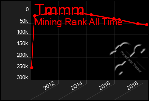 Total Graph of Tmmm