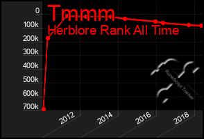 Total Graph of Tmmm