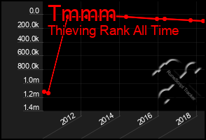 Total Graph of Tmmm