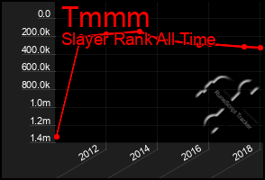 Total Graph of Tmmm