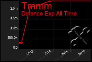 Total Graph of Tmmm