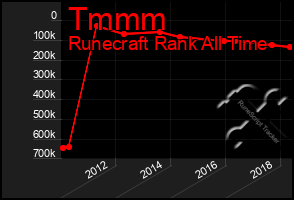 Total Graph of Tmmm